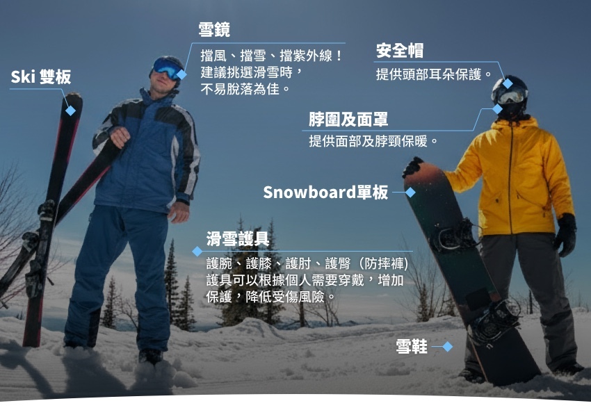 Ski 雙板 雪鏡 擋風、擋雪、擋紫外線！<br>建議挑選滑雪時，不易脫落為佳。 Snowboard單板 安全帽 提供頭部耳朵保護。 脖圍及面罩 提供面部及脖頸保暖。 滑雪護具 護腕、護膝、護肘、護臀（防摔褲)護具可以根據個人需要穿戴，增加保護，降低受傷風險。 雪鞋